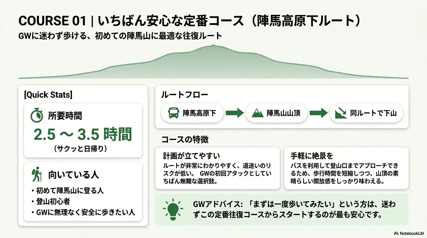 GWの陣馬山モデルコース1として、陣馬高原下から陣馬山山頂へ登って同ルートで下山する定番往復ルートをまとめた説明画像