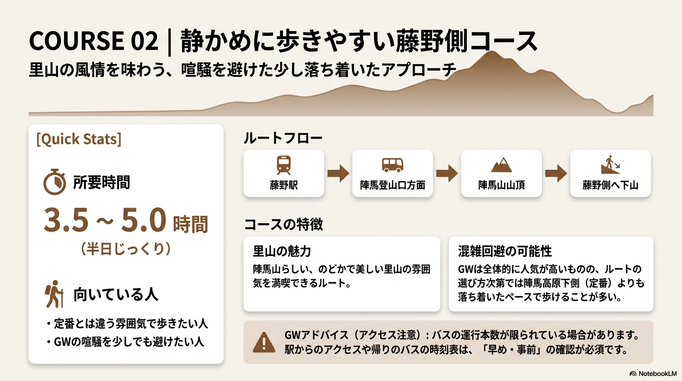 GWの陣馬山モデルコース2として、藤野駅から陣馬登山口方面へ入り、陣馬山山頂を経て藤野側へ下山する落ち着いたルートをまとめた説明画像