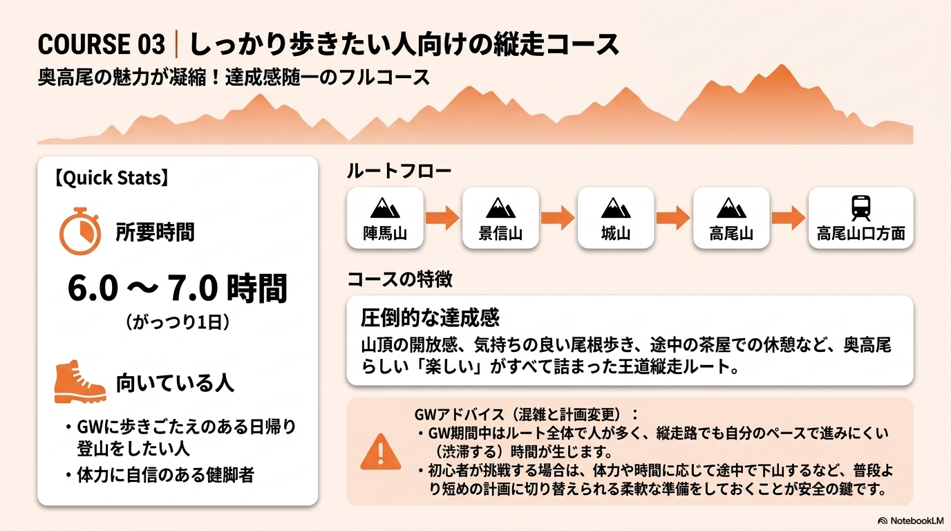 GWの陣馬山モデルコース3として、陣馬山から景信山、城山、高尾山を経て高尾山口方面へ下山する奥高尾縦走ルートをまとめた説明画像