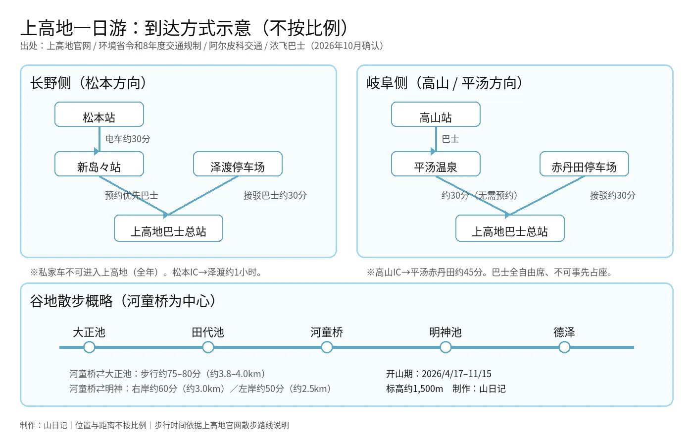 上高地一日游到达方式示意：松本经新岛々或泽渡到上高地；高山经平汤或赤丹田到上高地；谷地以河童桥为中心可往大正池、明神池、德泽方向散步
