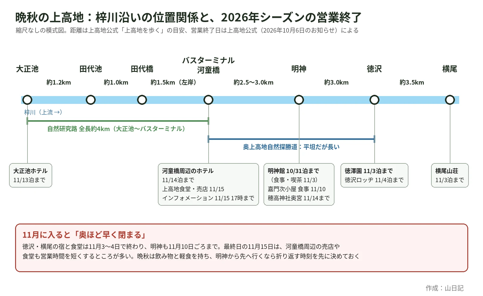 大正池から田代池、田代橋、バスターミナル・河童橋、明神、徳沢、横尾までを梓川沿いに並べ、区間の距離と2026年の主な施設の営業終了日を書き込んだ模式図