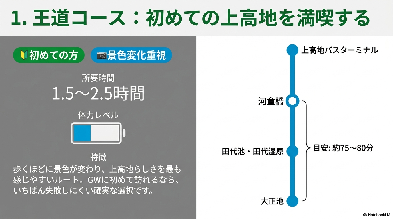 GWの上高地モデルコース1として、大正池から田代池と田代湿原、河童橋を経て上高地バスターミナルへ向かう王道ルートを図解した画像