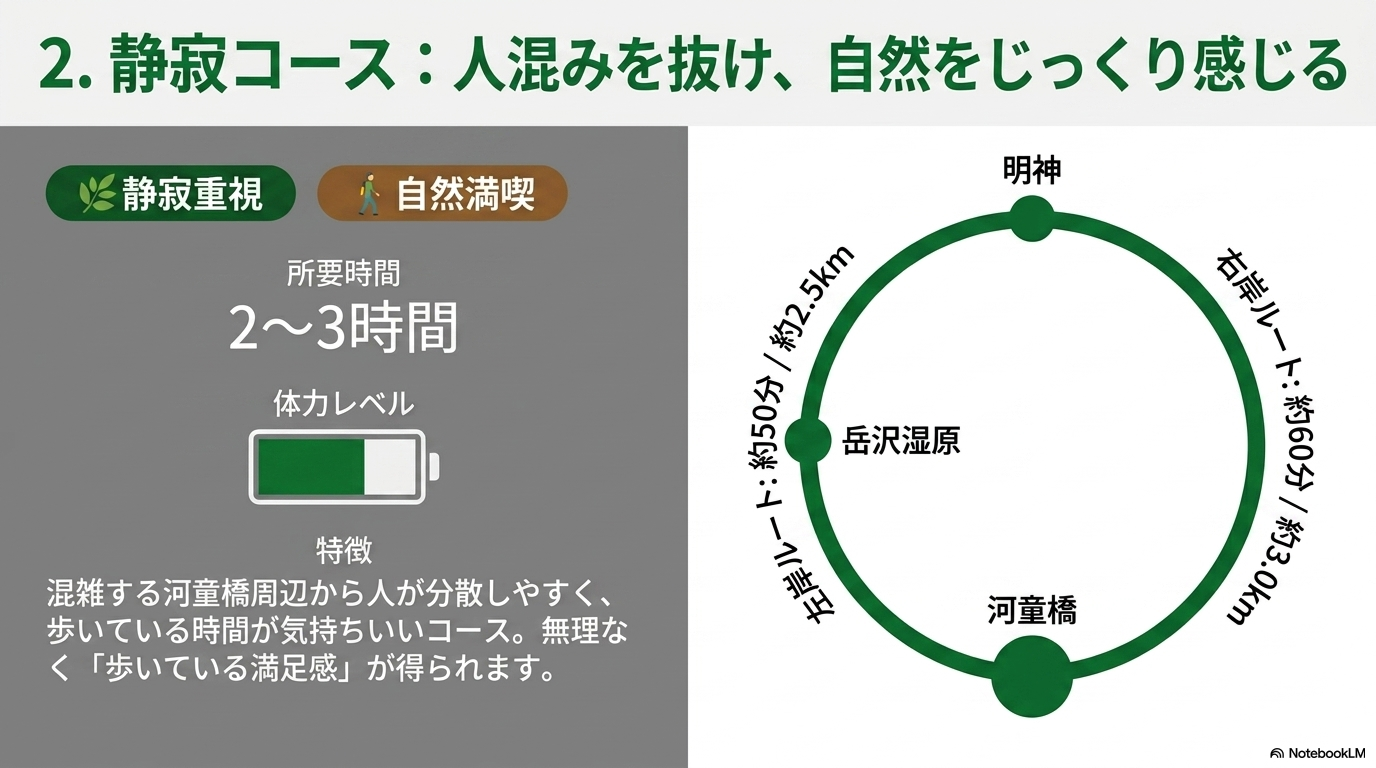 GWの上高地モデルコース2として、河童橋から岳沢湿原、明神を経て河童橋へ戻る静かめの散策ルートを図解した画像