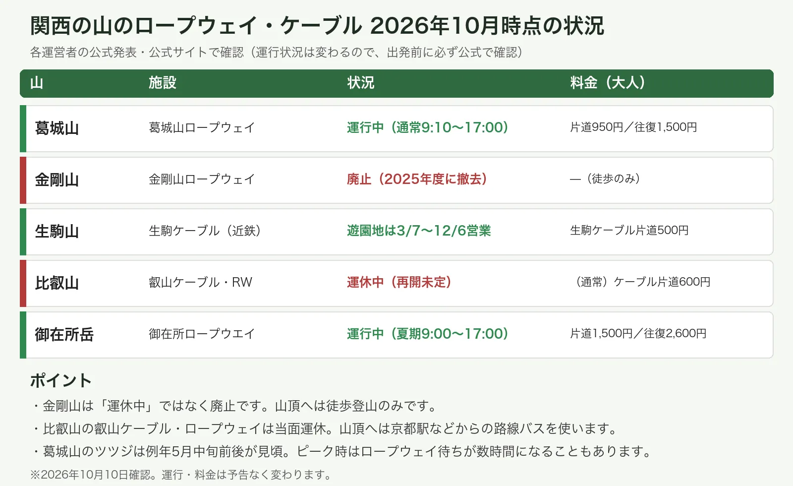 関西の山のロープウェイ・ケーブルの2026年10月時点の状況を比較した表(葛城山・金剛山・生駒山・比叡山・御在所岳)