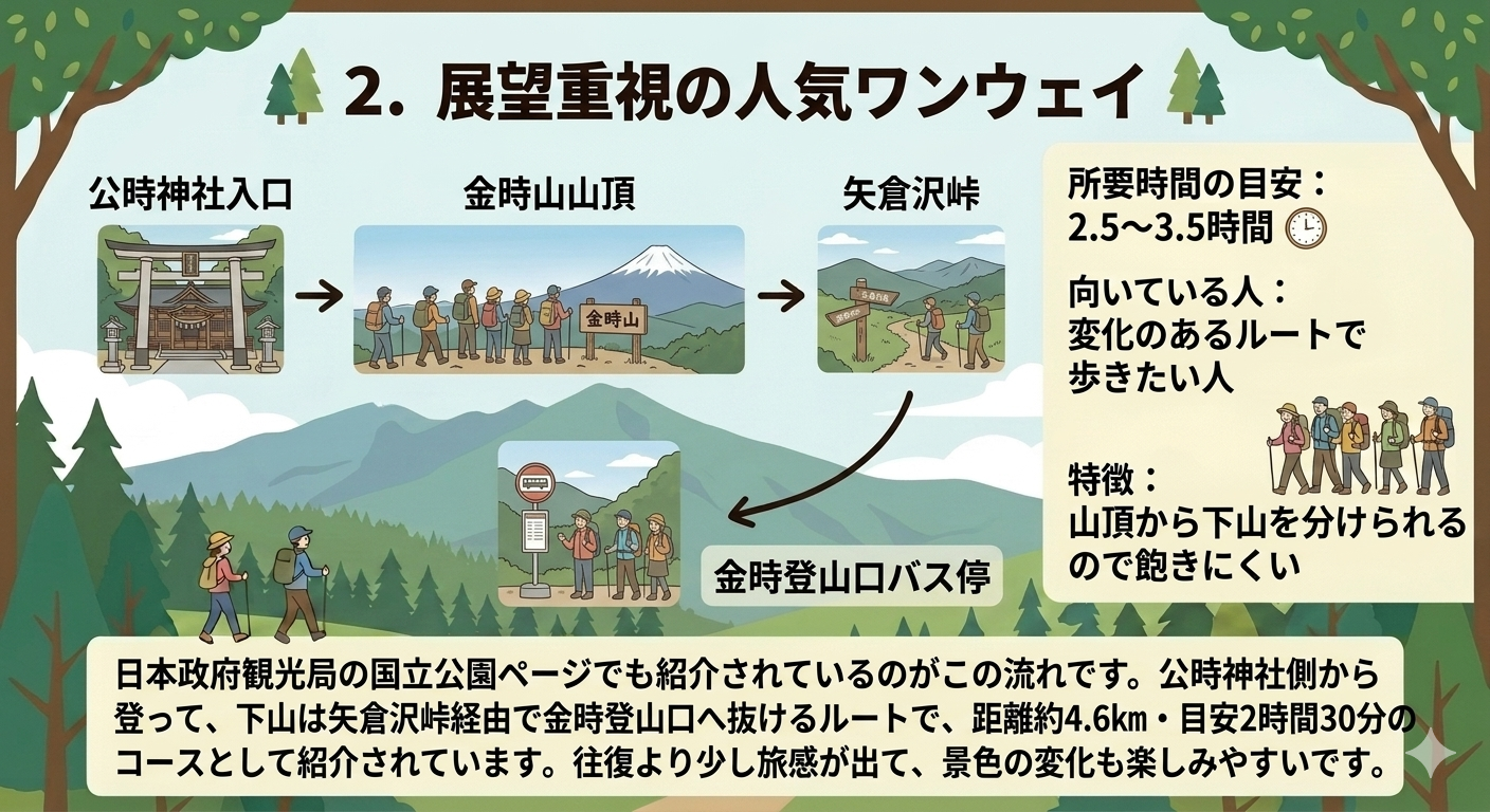 GWの金時山モデルコース2として、公時神社入口から金時山山頂、矢倉沢峠、金時登山口バス停へ抜けるワンウェイコースを図解した画像