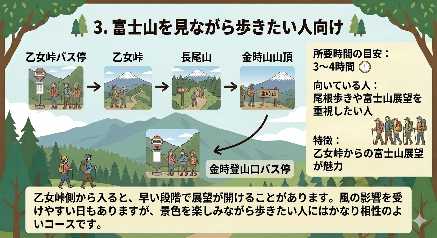 GWの金時山モデルコース3として、乙女峠バス停から乙女峠、長尾山、金時山山頂を経て金時登山口バス停へ向かうルートを図解した画像