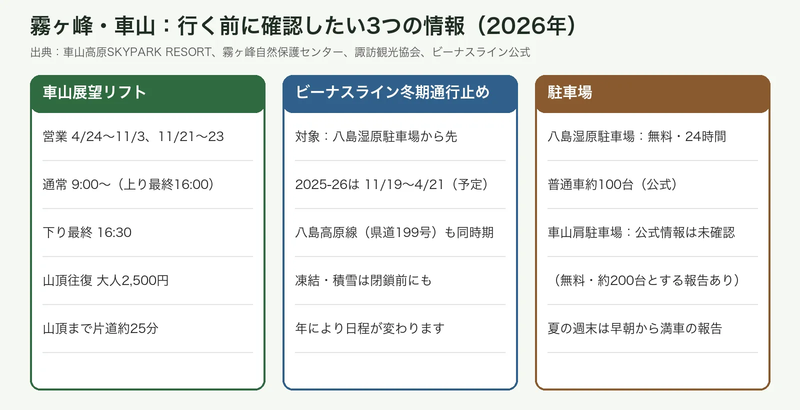 車山展望リフトの営業情報、ビーナスラインの冬期通行止め、駐車場情報をまとめた図