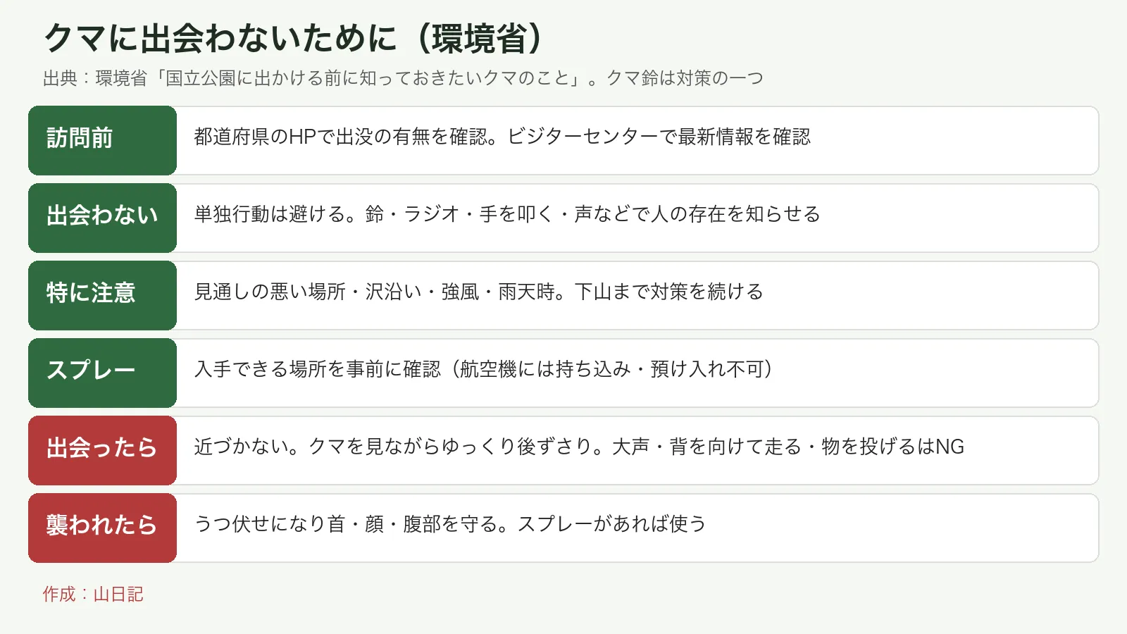 環境省が案内するクマに出会わないための対策と、出会ったとき・襲われたときの行動をまとめた図