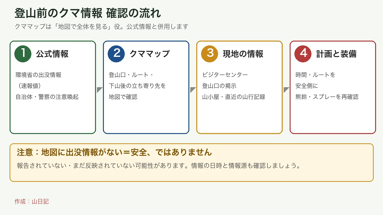 登山前のクマ情報を、公式情報、クママップ、現地の情報、計画と装備の順に確認する流れと、出没情報がなくても安全とは限らない注意をまとめた図