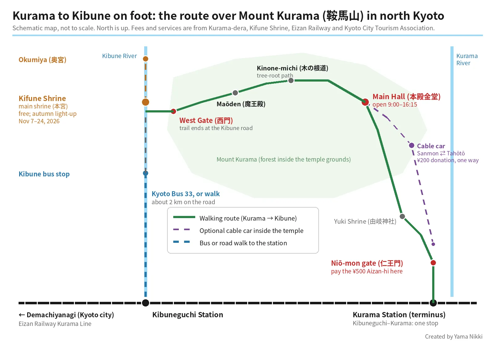 Schematic map of the Kurama to Kibune hike: the Eizan Railway along the bottom with Kibuneguchi Station and Kurama Station; from Kurama Station the walking route passes the Nio-mon gate where the 500 yen Aizan-hi is paid, Yuki Shrine and the Main Hall, with an optional cable car inside the temple; it then crosses Mount Kurama via the Kinone-michi tree-root path and Maoden to the West Gate on the Kibune road; Kifune Shrine's main shrine and Okumiya are to the north, and Kyoto Bus 33 or a road walk of about 2 km leads back down to Kibuneguchi Station