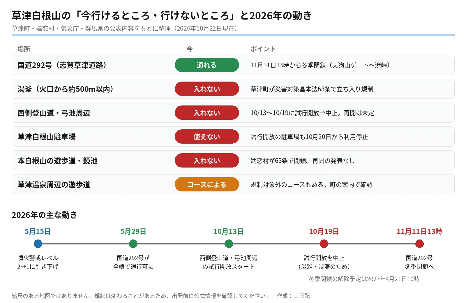 国道292号は通れる、湯釜・西側登山道と弓池周辺・草津白根山駐車場・本白根山の遊歩道は入れない、草津温泉周辺の遊歩道はコースによる、という一覧と、5月15日のレベル引き下げから11月11日の冬季閉鎖までの2026年の流れを示した図