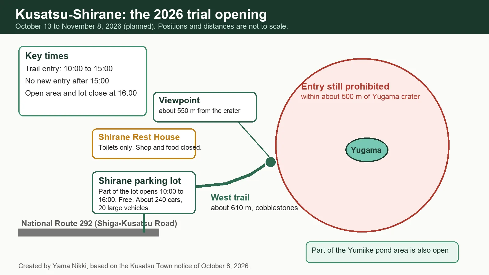 Schematic map of the 2026 trial opening at Kusatsu-Shirane: from National Route 292 to the parking lot and Rest House, along the roughly 610 m west trail to a viewpoint about 550 m from the Yugama crater, with the area within 500 m of the crater still prohibited