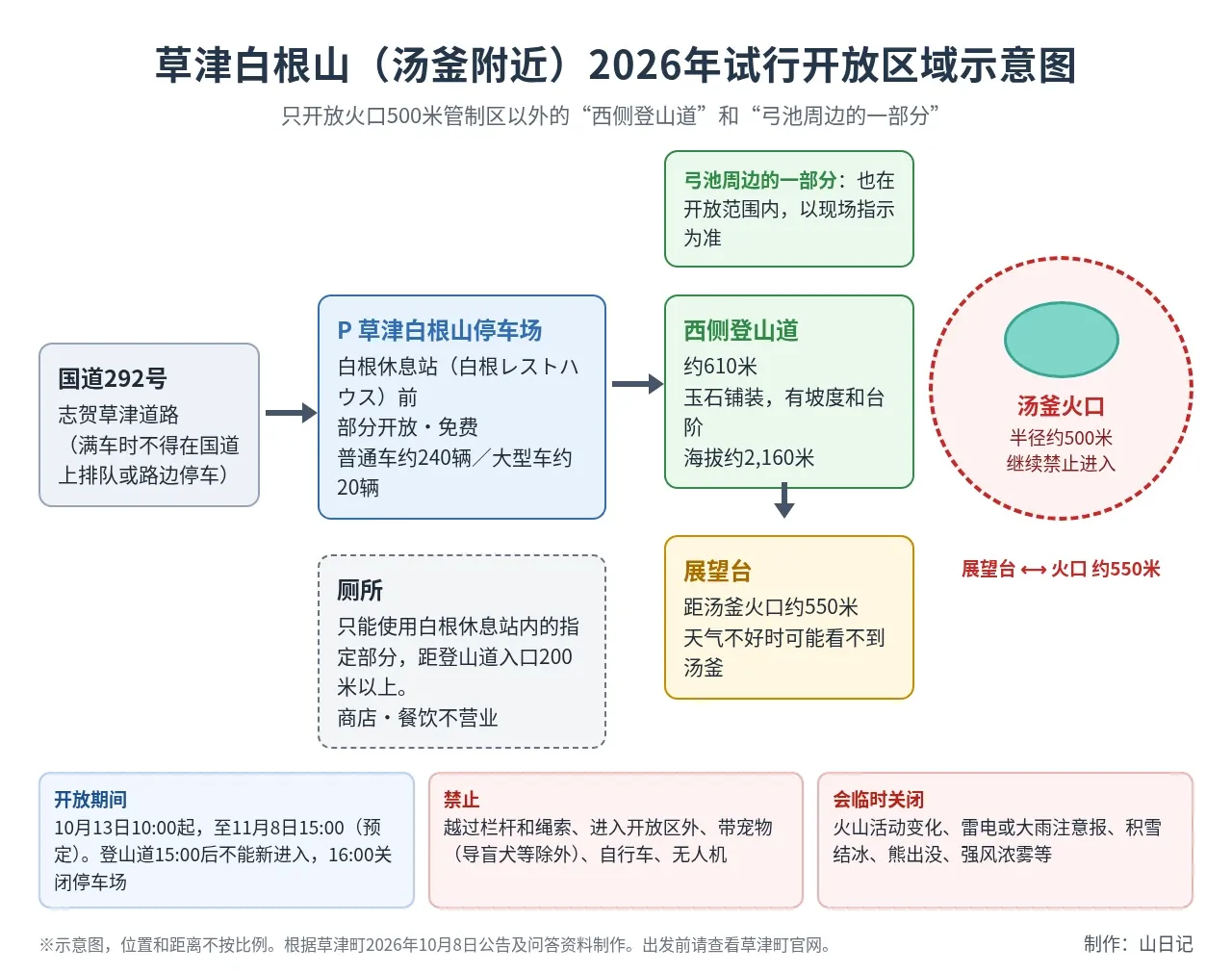 草津白根山2026年试行开放区域示意图：从国道292号进入停车场，沿约610米的西侧登山道走到距汤釜火口约550米的展望台，火口半径约500米内继续禁止进入