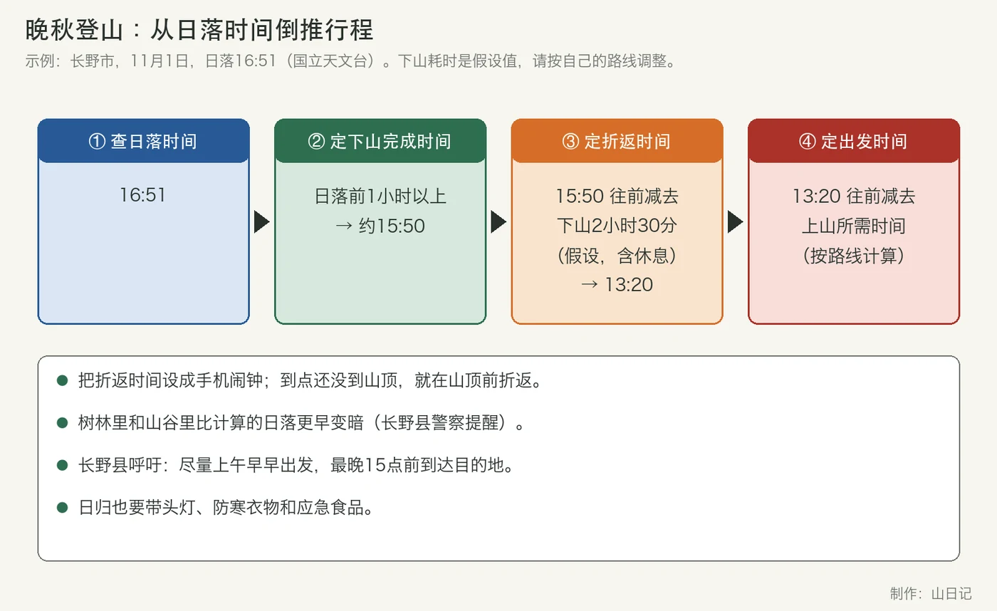 四步倒推示意图：查日落时间、定下山完成时间、定折返时间、定出发时间，并附要点