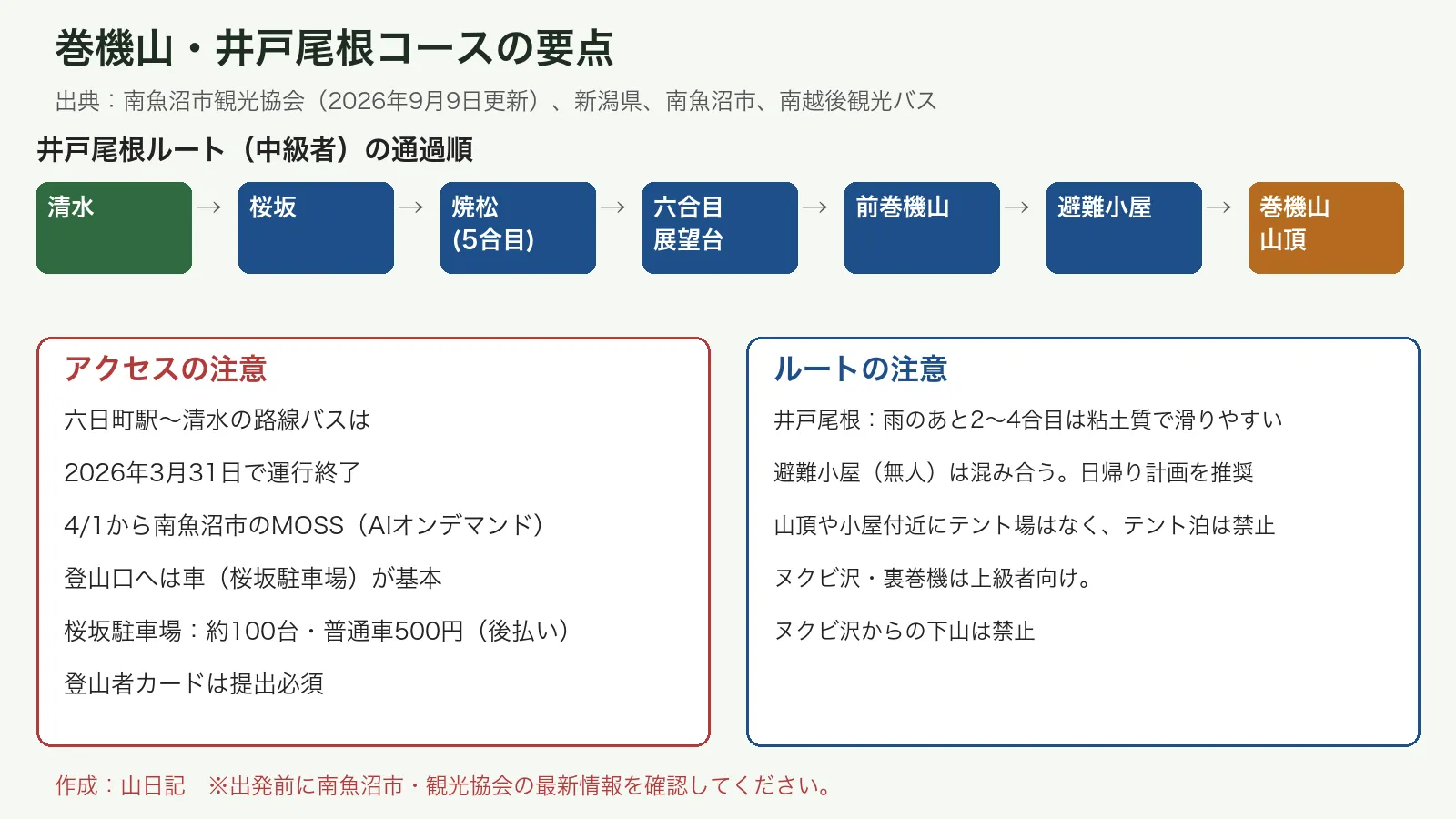 巻機山の井戸尾根ルートの通過順と、バス運行終了などアクセスの注意、避難小屋・上級者ルートの注意をまとめた図