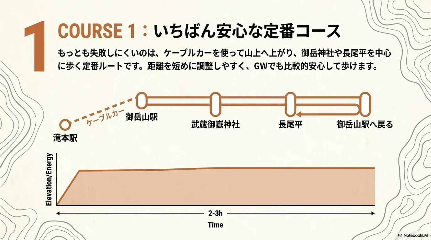 GWの御岳山モデルコース1として、滝本駅からケーブルカーで御岳山駅へ上がり、武蔵御嶽神社と長尾平を歩いて御岳山駅へ戻る初心者向け定番ルート図