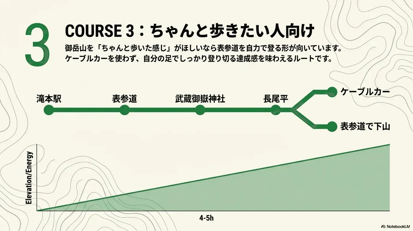 GWの御岳山モデルコース3として、滝本駅から表参道を登って武蔵御嶽神社と長尾平を経由し、ケーブルカーまたは表参道で下山するしっかり歩くルート図