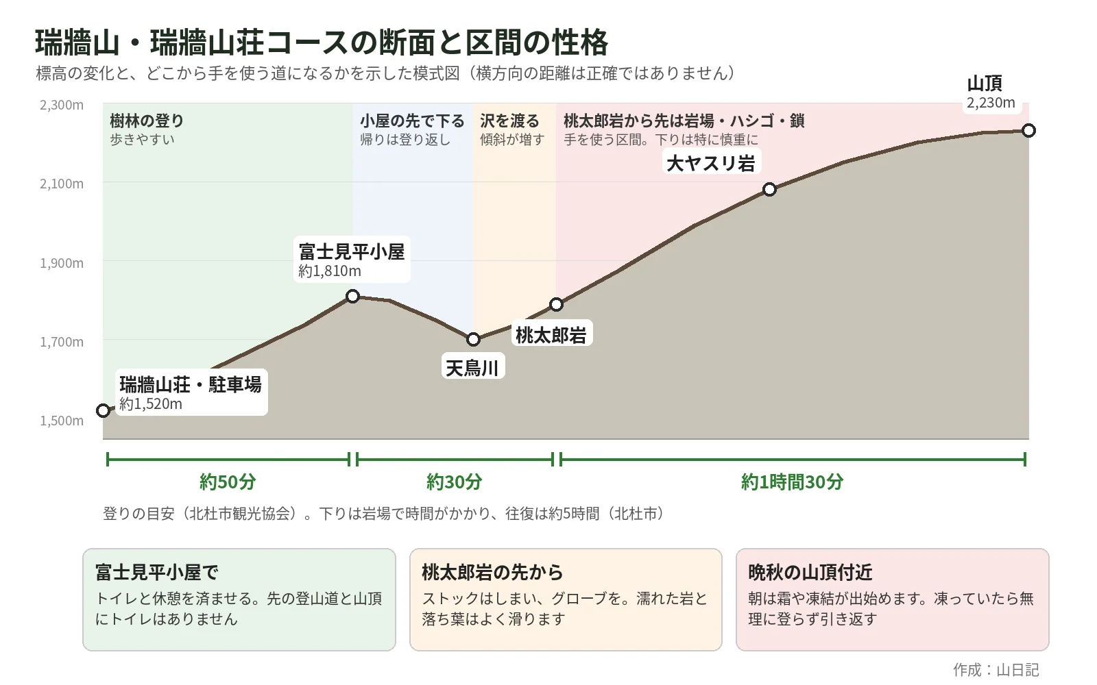 瑞牆山荘から富士見平小屋、天鳥川、桃太郎岩、大ヤスリ岩を経て山頂へ至る断面の模式図。富士見平小屋の先でいったん下り、桃太郎岩から山頂までが岩場・ハシゴ・鎖の区間