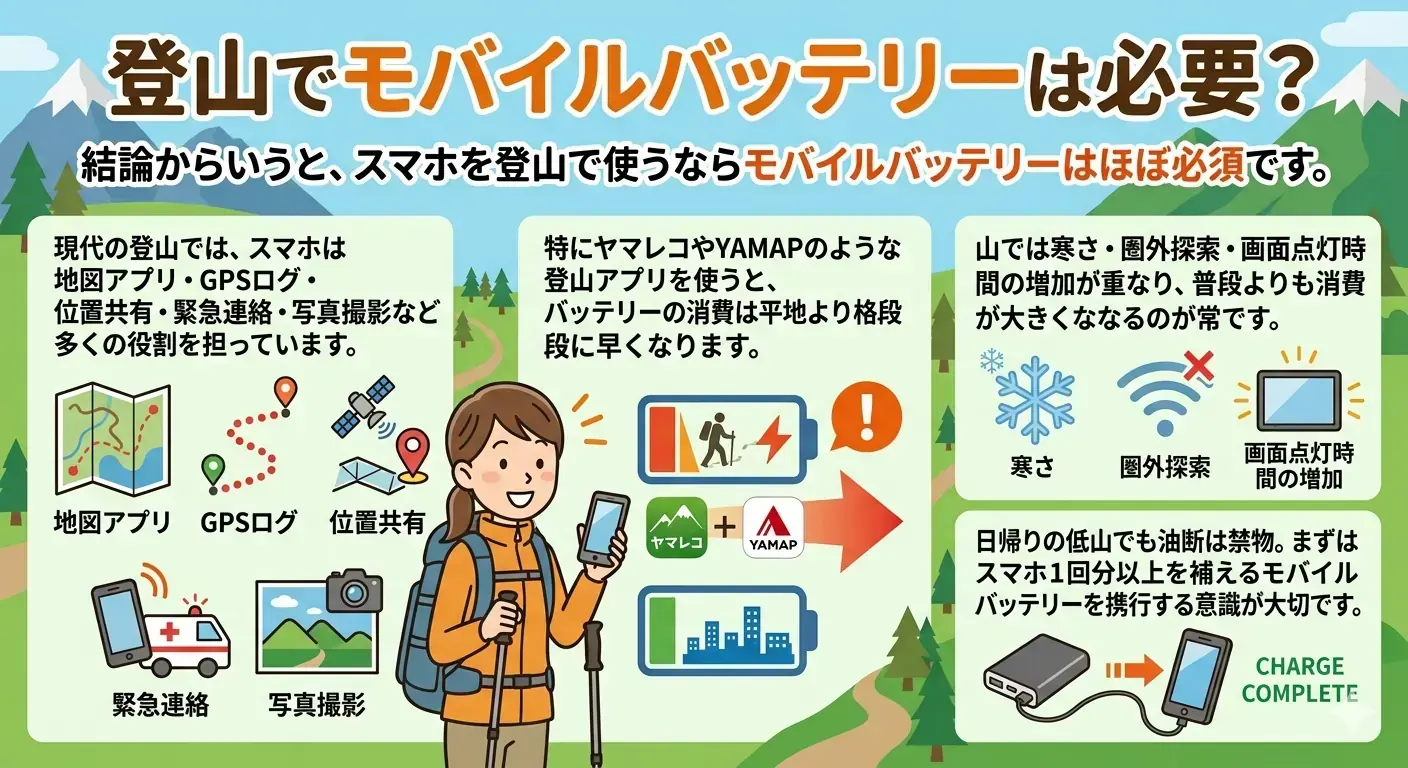 登山中にスマホのバッテリーが減りやすい理由をまとめた図解