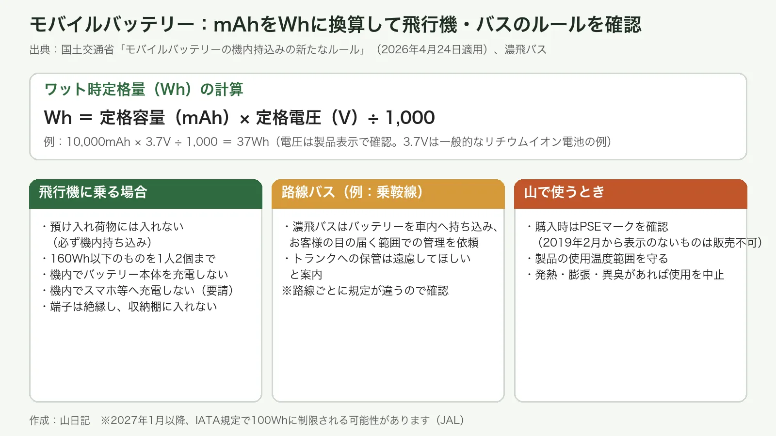 モバイルバッテリーのWh換算式と、飛行機・路線バス・山での取り扱いルールをまとめた図