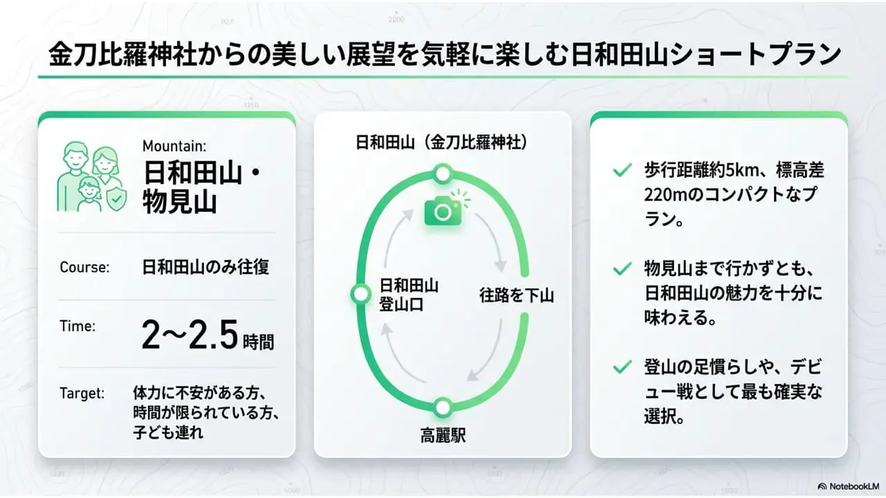 物見山・日和田山のモデルコース2として、高麗駅から日和田山だけを往復して金刀比羅神社の展望を気軽に楽しむ短時間プランをまとめた説明画像