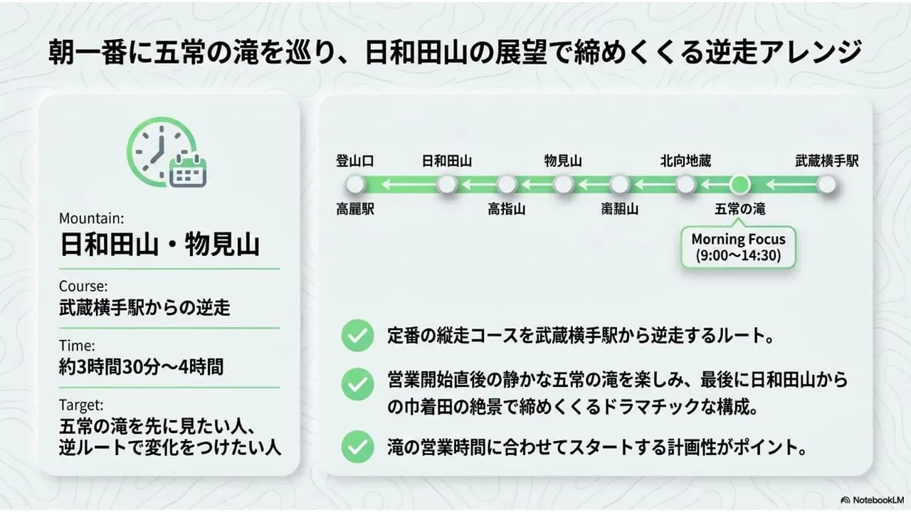 物見山・日和田山のモデルコース3として、武蔵横手駅から五常の滝を先に巡り、物見山と日和田山を経て高麗駅へ向かう逆走アレンジをまとめた説明画像