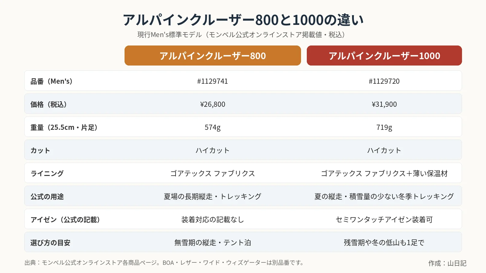 アルパインクルーザー800と1000の比較表。品番・価格・重量・ライニング・用途・アイゼンの公式の記載を並べた図