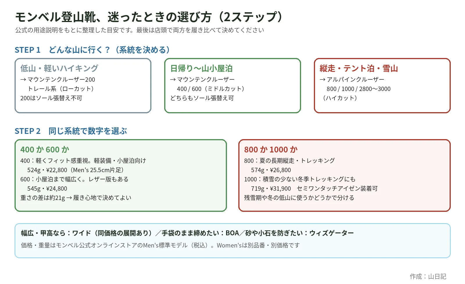 モンベル登山靴の選び方を2ステップで示した図。ステップ1で低山・日帰り〜小屋泊・縦走や雪山から系統を選び、ステップ2で400と600、800と1000を価格と重量と用途で比べる