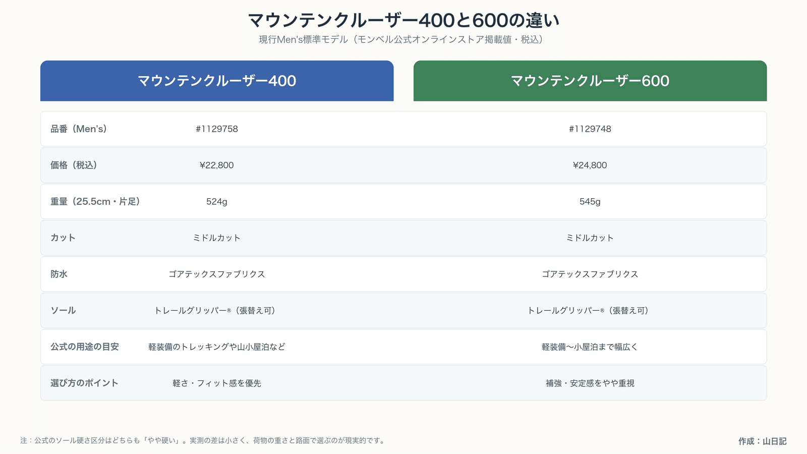 マウンテンクルーザー400と600の比較表。品番・価格・重量・用途の目安を並べた図