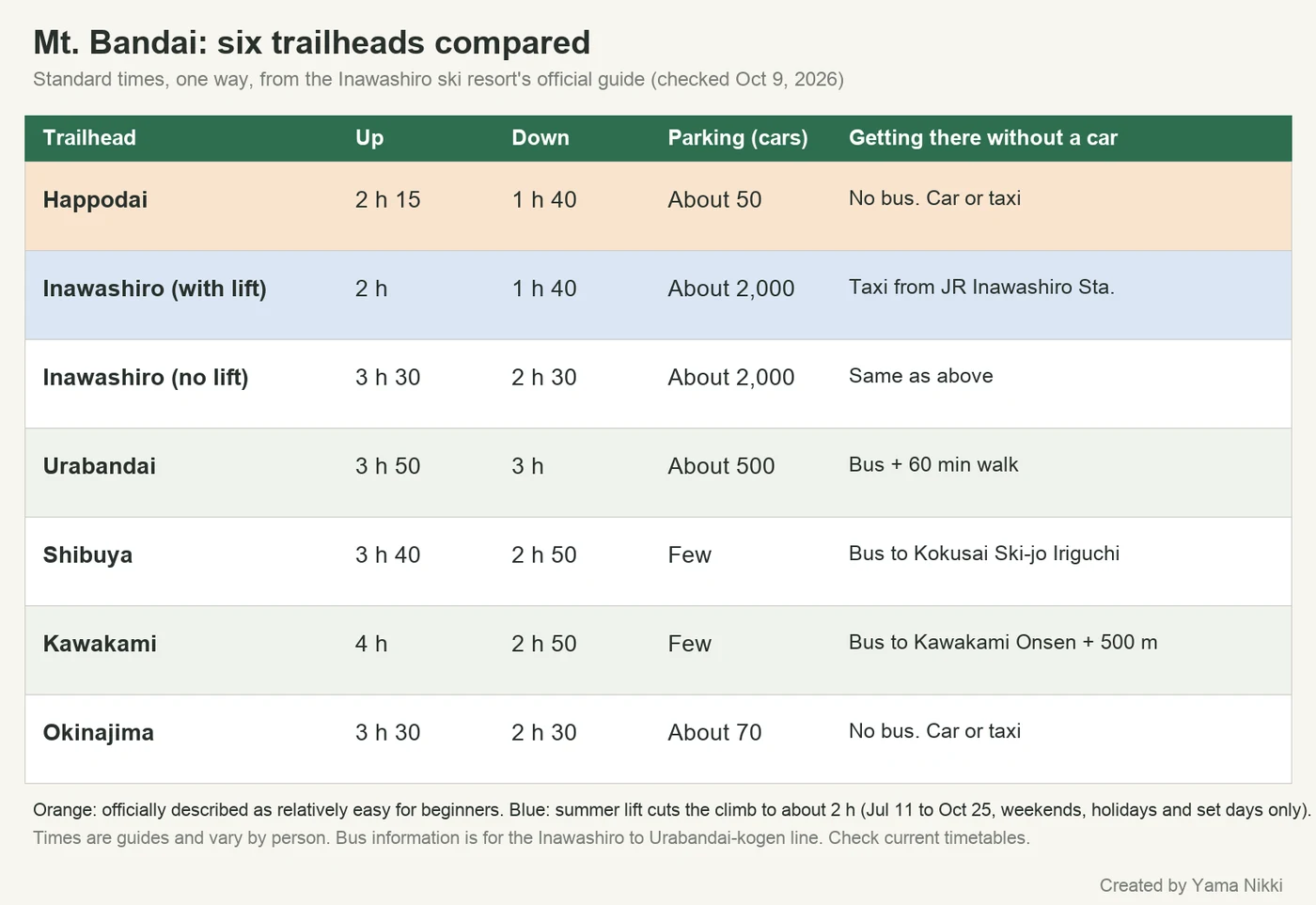 A table comparing the six trailheads of Mt. Bandai by standard time up and down, parking spaces and how to reach them without a car