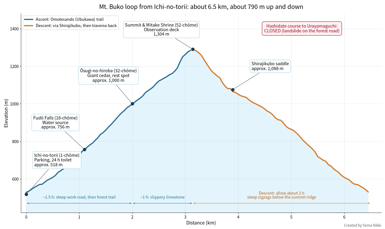Elevation profile of the Mt. Buko loop: Ichi-no-torii about 518 m at 0 km, Fudo Falls at the 18th chome about 756 m, Osugi-no-hiroba at the 32nd chome about 1,000 m, the summit and Mitake Shrine at 1,304 m after about 3.1 km, Shirajikubo saddle about 1,088 m, and back to Ichi-no-torii after about 6.5 km; the Hashidate course is marked as closed