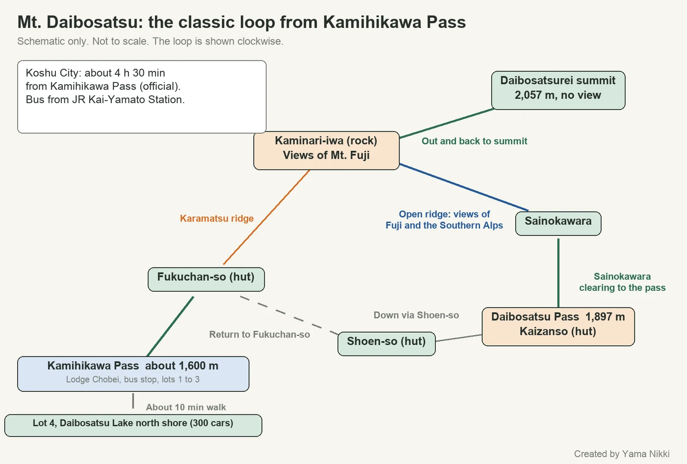 A schematic map of the Mt. Daibosatsu loop from Kamihikawa Pass via Fukuchan-so, Kaminari-iwa, the summit, Sainokawara, Daibosatsu Pass and Shoen-so, with parking and huts