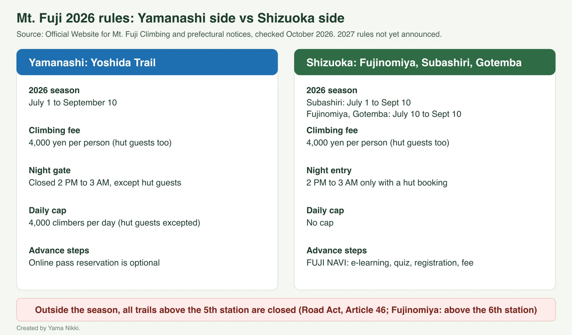 Comparison chart of 2026 Mt. Fuji rules. Yamanashi side: 4,000 yen fee, gate closed 2 PM to 3 AM except hut guests, 4,000 per day cap, optional pass reservation. Shizuoka side: 4,000 yen fee, night entry only with a hut booking, no cap, FUJI NAVI required.