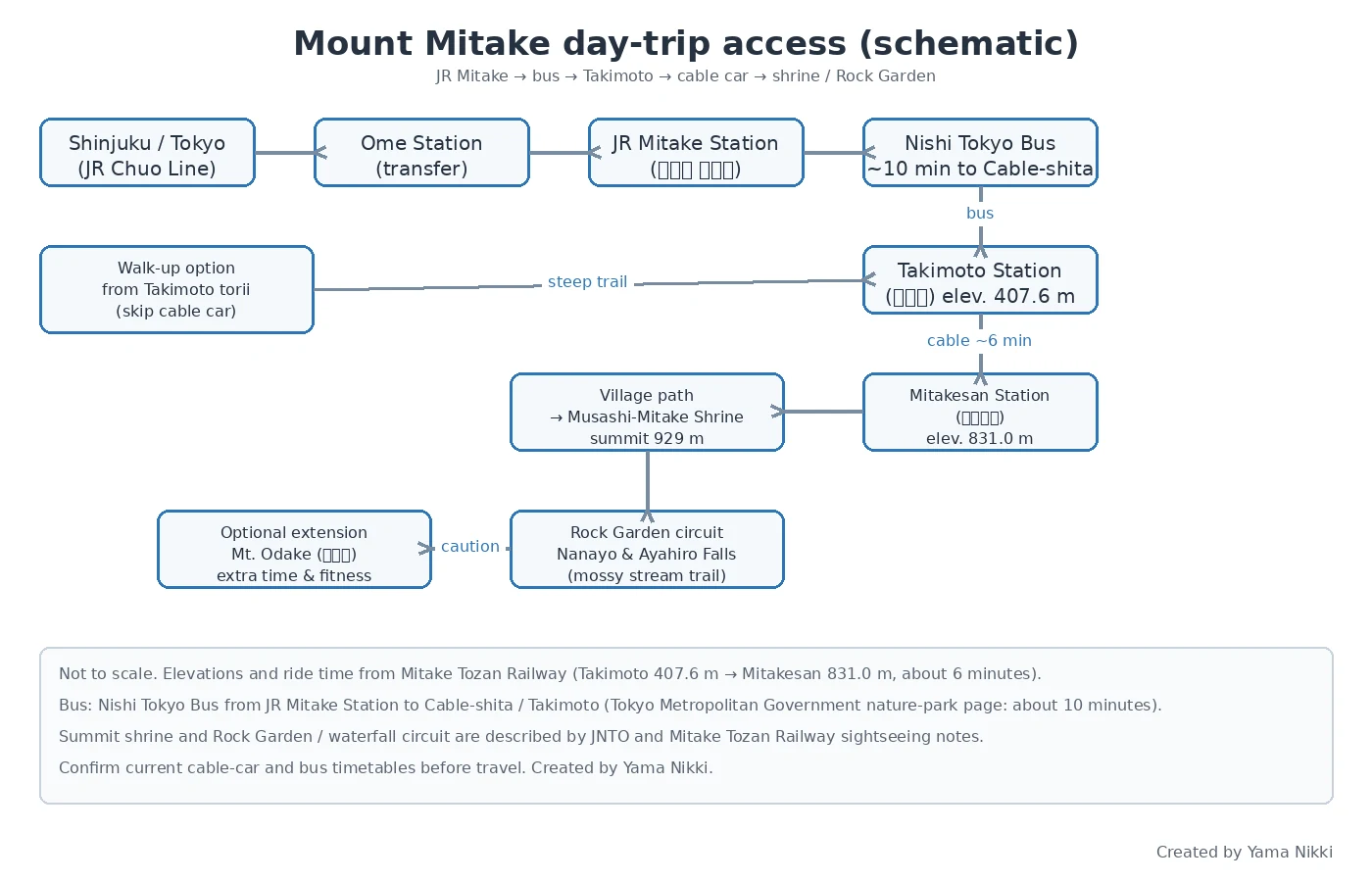 Schematic map of Mount Mitake access from Shinjuku via Ome and JR Mitake Station, Nishi Tokyo Bus to Takimoto, cable car to Mitakesan, then walks to Musashi-Mitake Shrine, the Rock Garden waterfall circuit, and an optional extension toward Odake