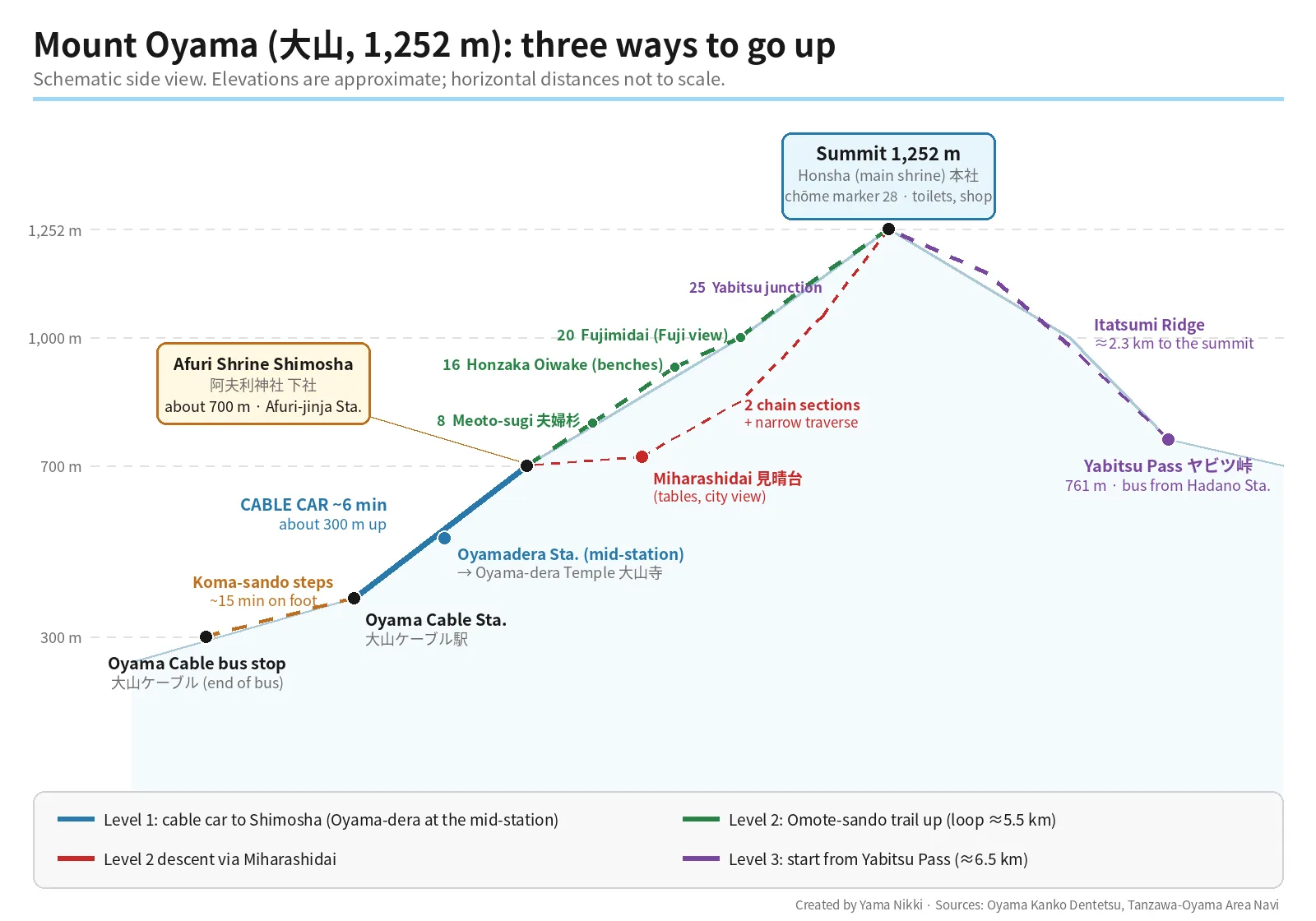 Schematic side view of Mount Oyama: bus stop and Koma-sando steps, the cable car from Oyama Cable Station via Oyamadera Station to Afuri Shrine Shimosha at about 700 m, the Omote-sando trail with chome markers 8, 16, 20 and 25 up to the 1,252 m summit, the descent via Miharashidai with two chain sections, and the Itatsumi Ridge route from Yabitsu Pass at 761 m