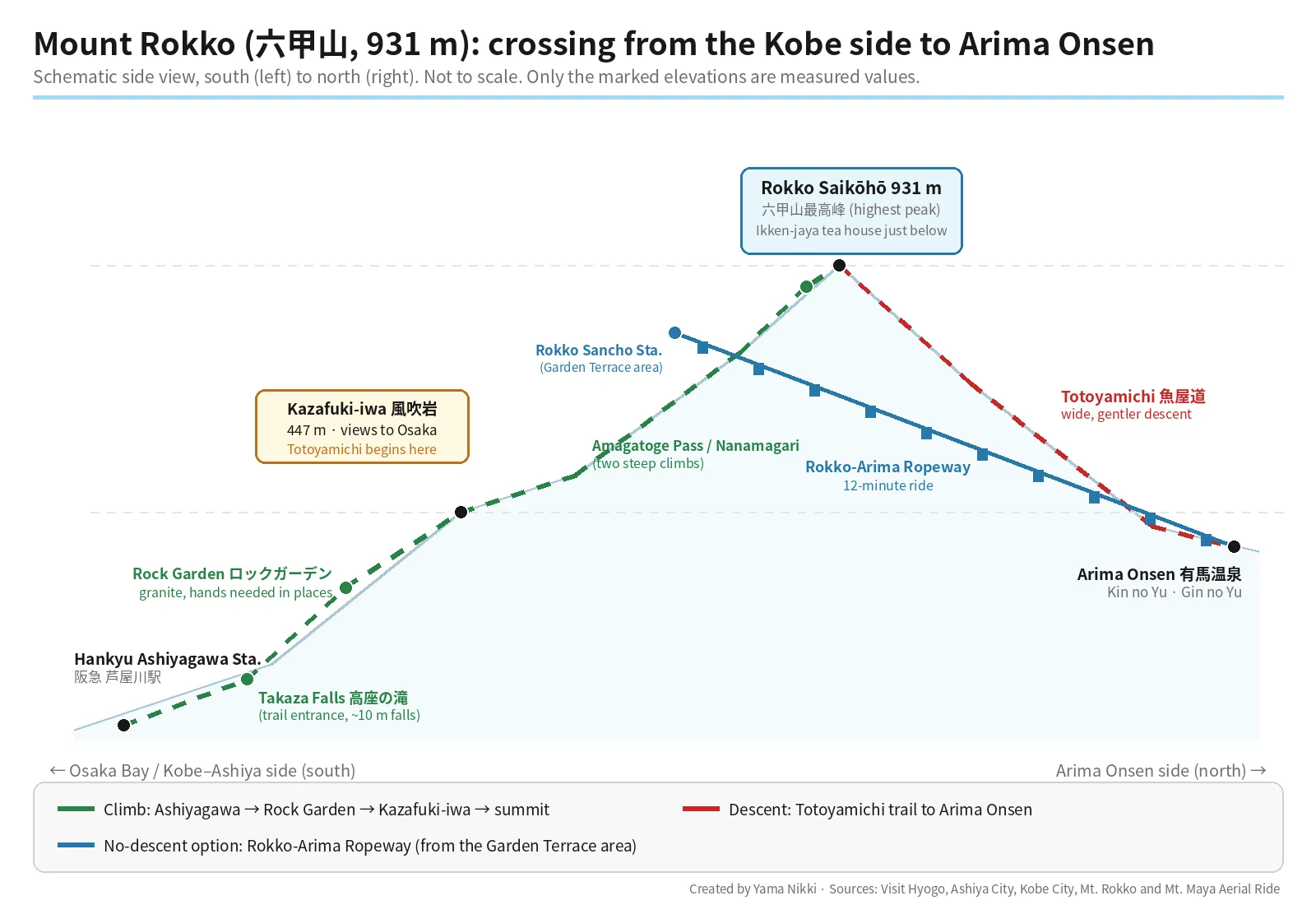 Schematic side view of the Mount Rokko crossing from south to north: Hankyu Ashiyagawa Station, Takaza Falls, the Rock Garden, Kazafuki-iwa at 447 m, Amagatoge Pass and Nanamagari, the 931 m highest peak with the Ikken-jaya tea house, the Totoyamichi trail down to Arima Onsen, and the Rokko-Arima Ropeway from Rokko Sancho Station to Arima