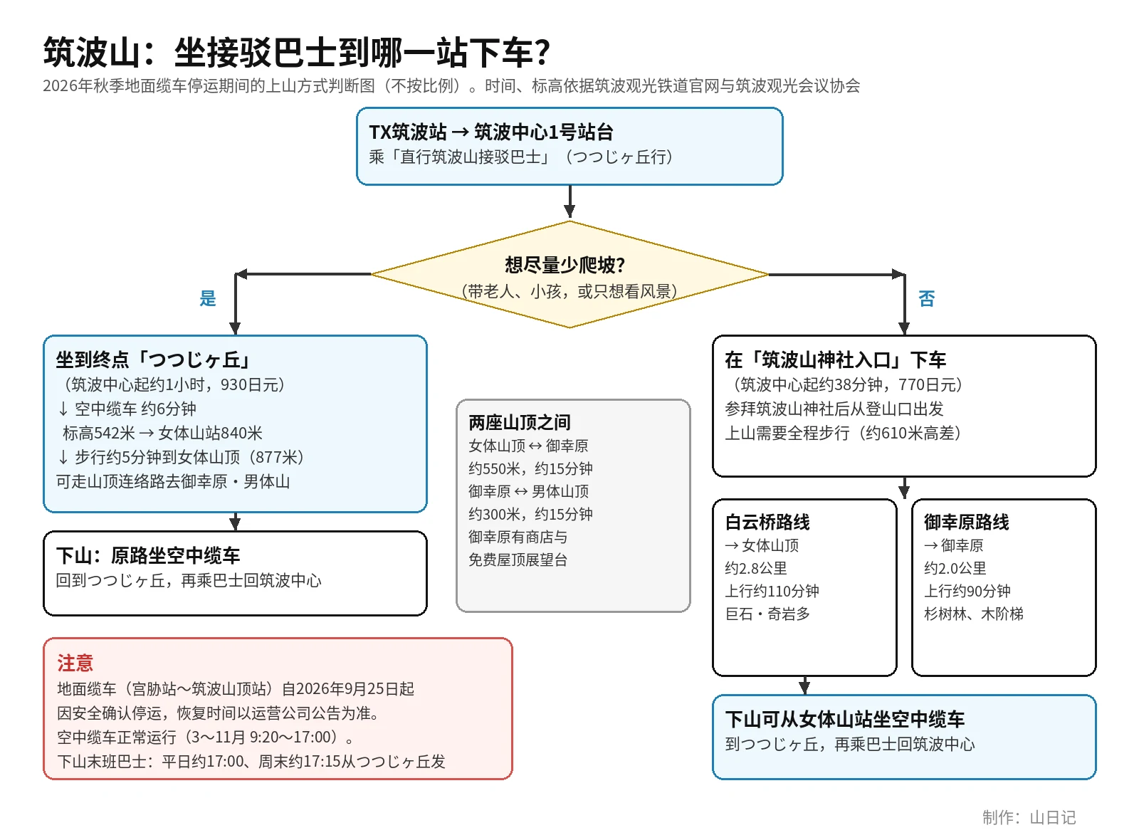筑波山上山方式判断图：从筑波中心1号站台乘直行筑波山接驳巴士，想少爬坡就坐到终点つつじヶ丘换乘空中缆车约6分钟到女体山站，再步行约5分钟到女体山顶；想参拜筑波山神社、自己走上去就在筑波山神社入口下车，走白云桥路线约110分钟到女体山顶或御幸原路线约90分钟到御幸原；下山可从女体山站坐空中缆车回到つつじヶ丘。图中注明地面缆车自2026年9月25日起停运
