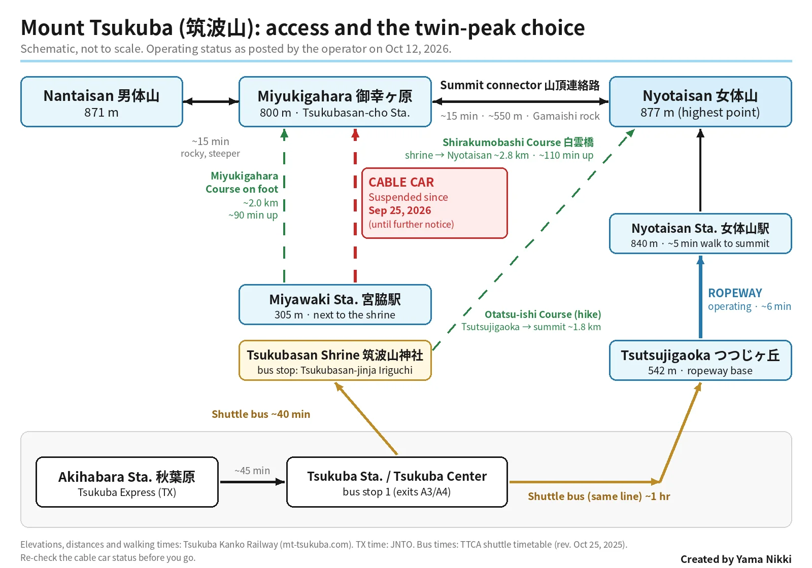 Schematic map of Mount Tsukuba access: Tsukuba Express from Akihabara to Tsukuba Center, shuttle bus to Tsukubasan Shrine or Tsutsujigaoka, the suspended cable car from Miyawaki to Miyukigahara, the operating ropeway from Tsutsujigaoka to Nyotaisan Station, hiking courses, and the summit connector between Nantaisan and Nyotaisan