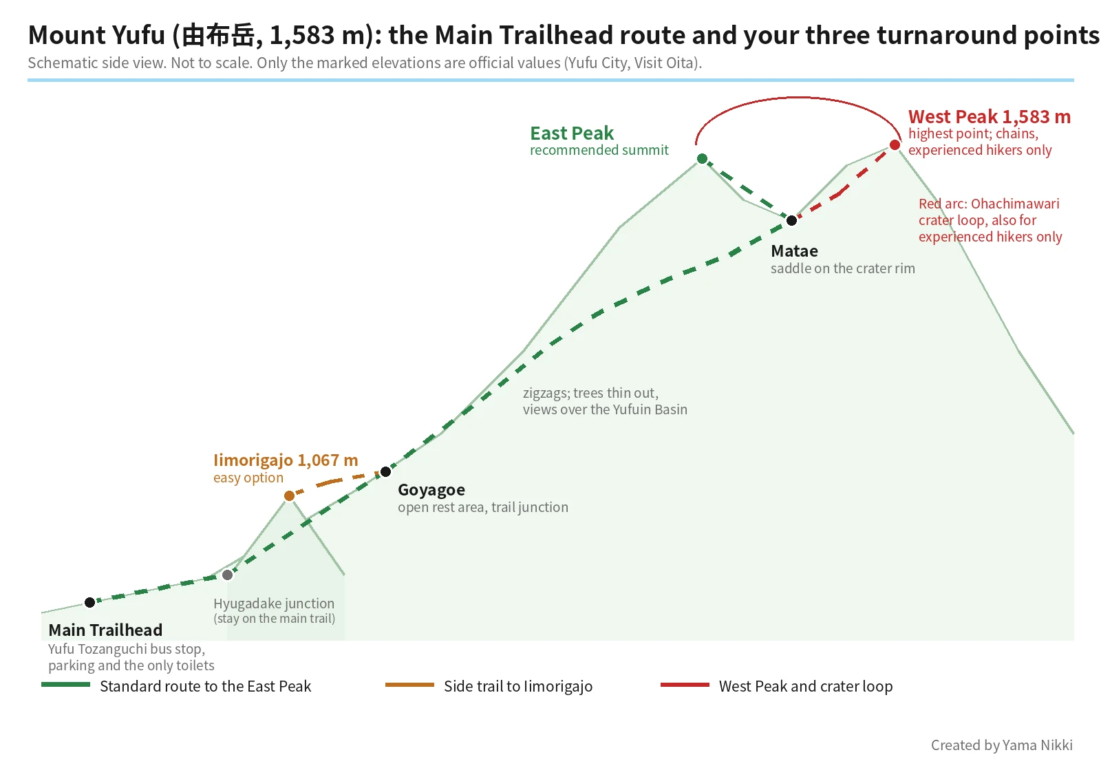 Schematic side view of Mount Yufu: the Main Trailhead with the bus stop, parking and toilets; the Hyugadake junction; the side trail to Iimorigajo at 1,067 m; the Goyagoe rest area; zigzags up to Matae, the saddle on the crater rim; the East Peak, recommended for most hikers; and the West Peak at 1,583 m, reached by chains, with the Ohachimawari crater loop for experienced hikers