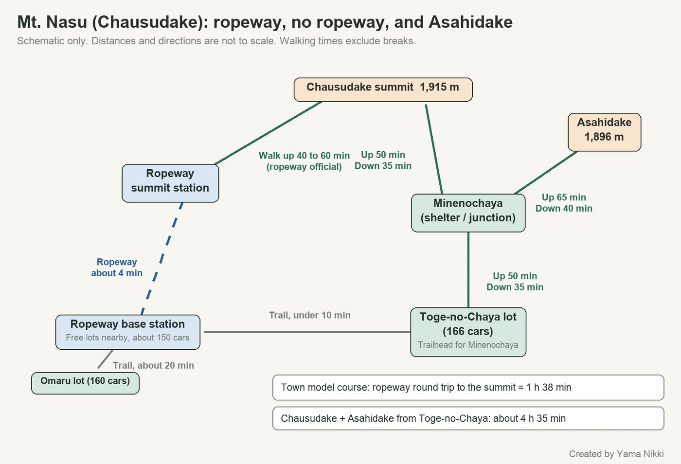 A schematic map of Mt. Nasu showing the ropeway, the Toge-no-Chaya and Omaru parking lots, Minenochaya, Chausudake and Asahidake with official walking times