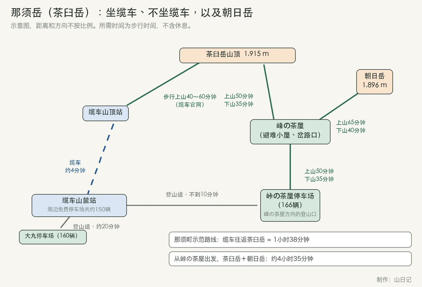 那须岳示意图：缆车、峠の茶屋和大丸停车场、峰の茶屋、茶臼岳、朝日岳，以及官方步行时间