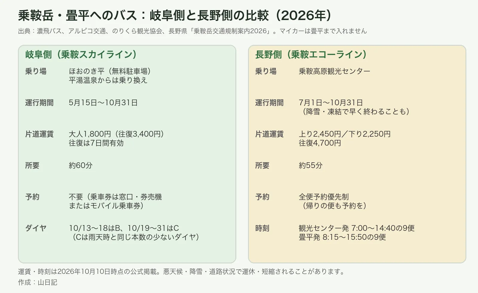 乗鞍岳畳平へのバス、岐阜側(ほおのき平)と長野側(乗鞍高原)の運行期間・運賃・所要・予約の比較図