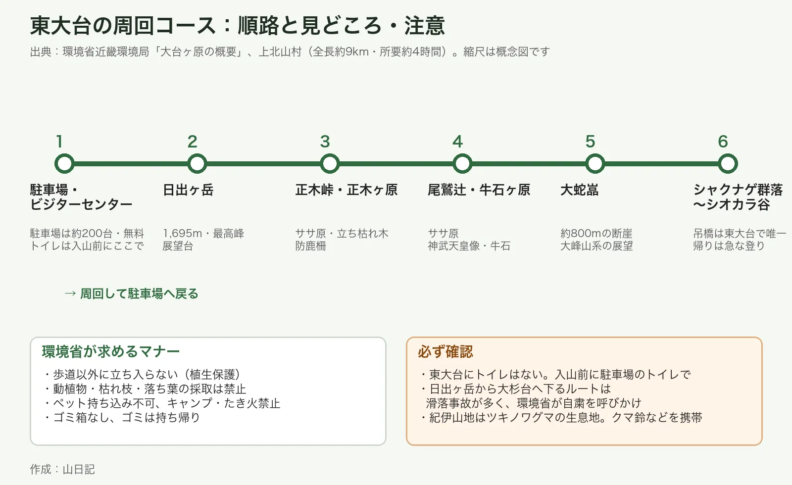 東大台の周回コースの順路と各地点の見どころ、環境省が求めるマナーの図