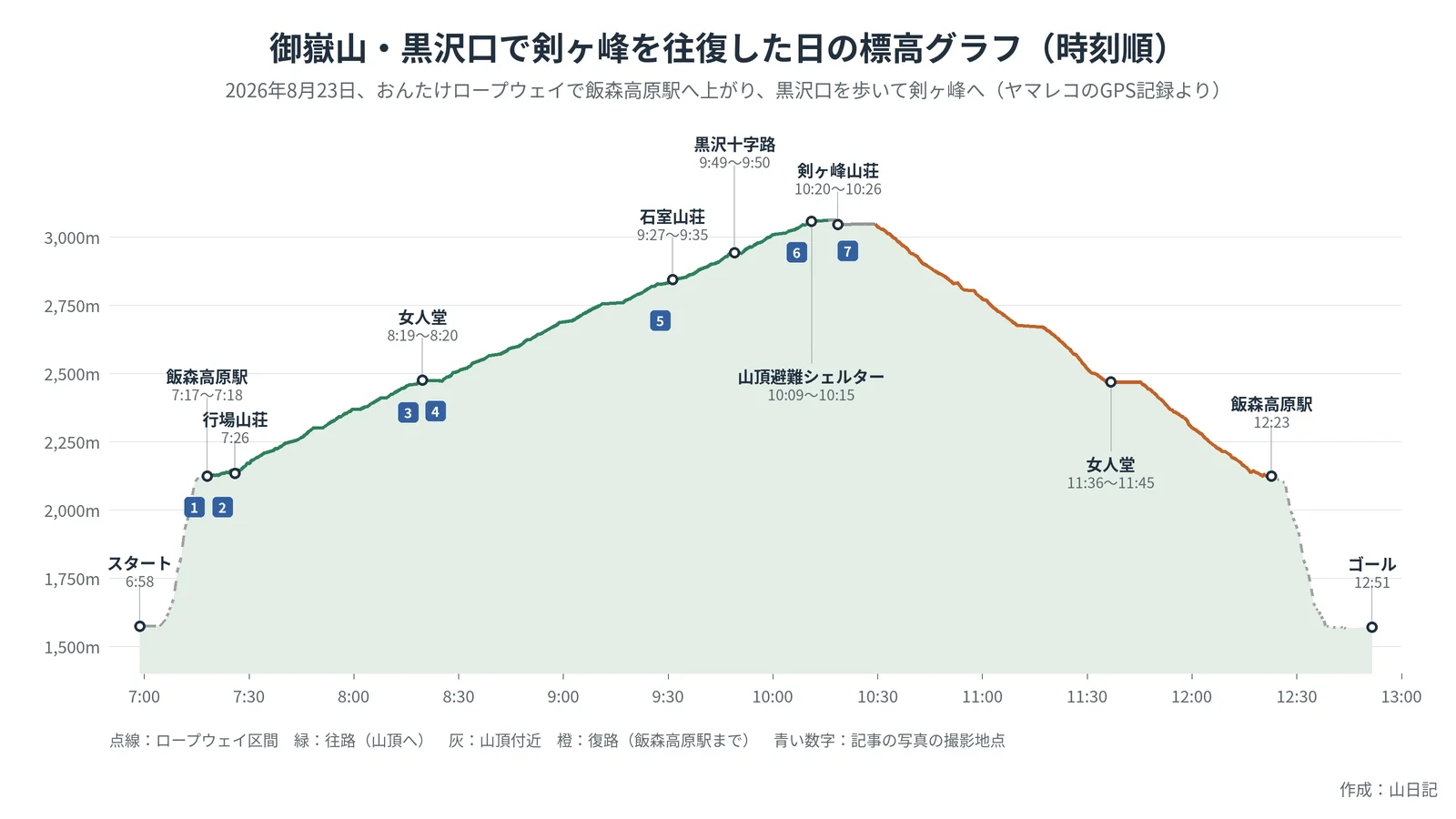 御嶽山を飯森高原駅から黒沢口で剣ヶ峰まで往復した日の、時刻を横軸にした標高グラフ。スタート6:58、飯森高原駅7:17〜7:18、行場山荘7:26、女人堂8:19〜8:20、石室山荘9:27〜9:35、黒沢十字路9:49〜9:50、山頂避難シェルター10:09〜10:15、剣ヶ峰山荘10:20〜10:26、女人堂11:36〜11:45、飯森高原駅12:23、ゴール12:51