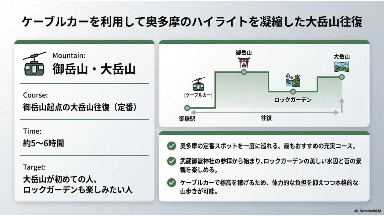大岳山のモデルコース1として、御嶽駅からバスとケーブルカーで御岳山へ上がり、ロックガーデンを経て大岳山を往復する定番コースをまとめた説明画像