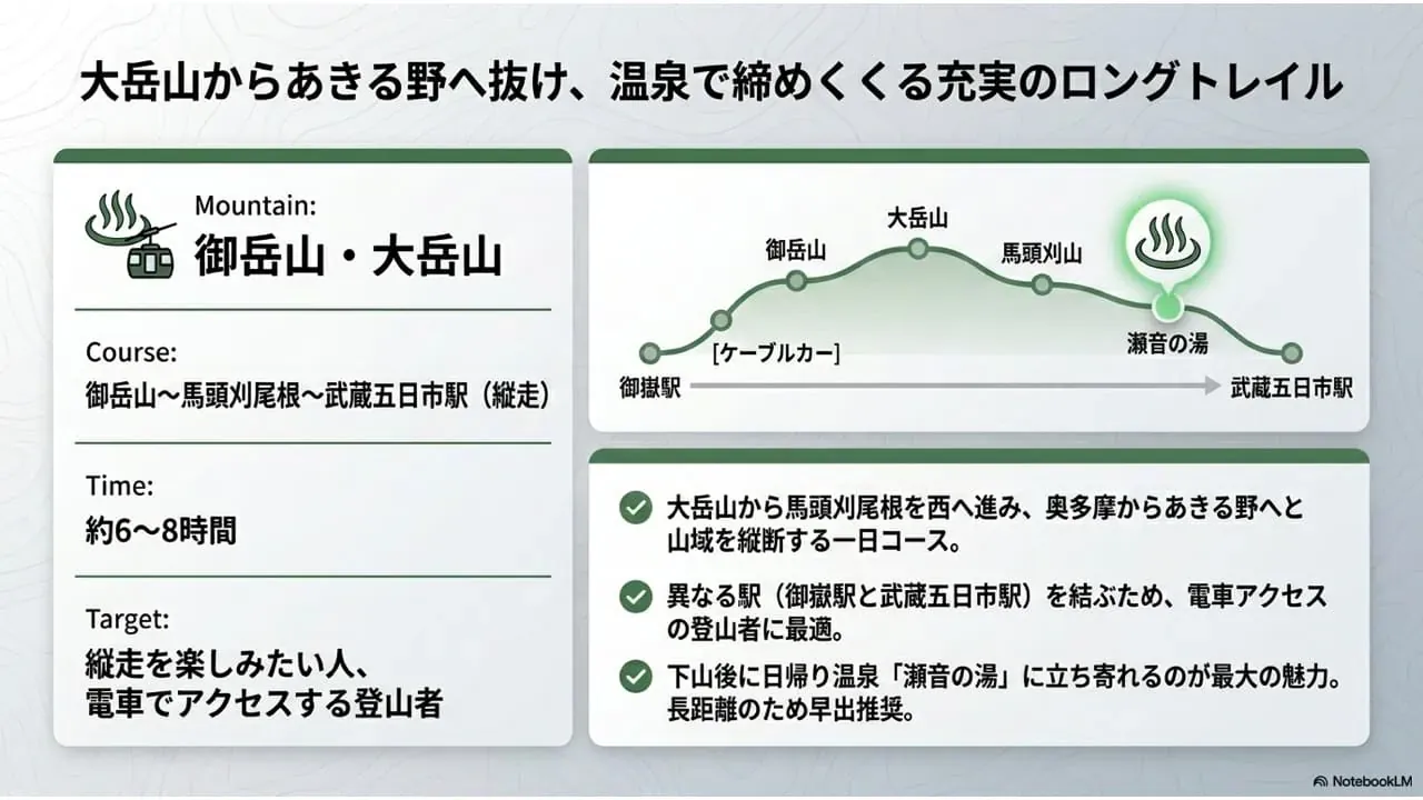 大岳山のモデルコース2として、御嶽駅からケーブルカーで御岳山へ上がり、大岳山と馬頭刈尾根を経て瀬音の湯に立ち寄り、武蔵五日市駅へ抜ける縦走コースをまとめた説明画像