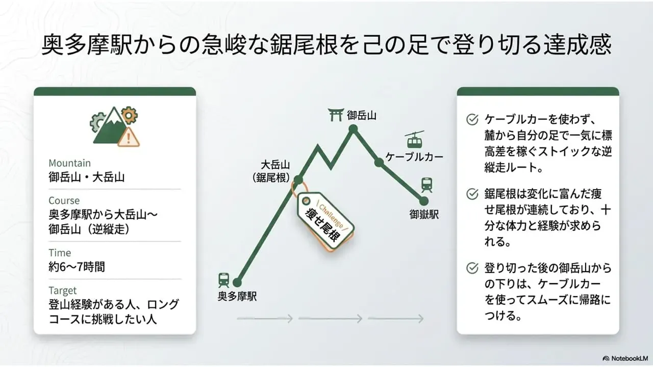 大岳山のモデルコース3として、奥多摩駅から鋸尾根を登って大岳山へ向かい、御岳山を経てケーブルカーで御嶽駅へ下る逆縦走コースをまとめた説明画像