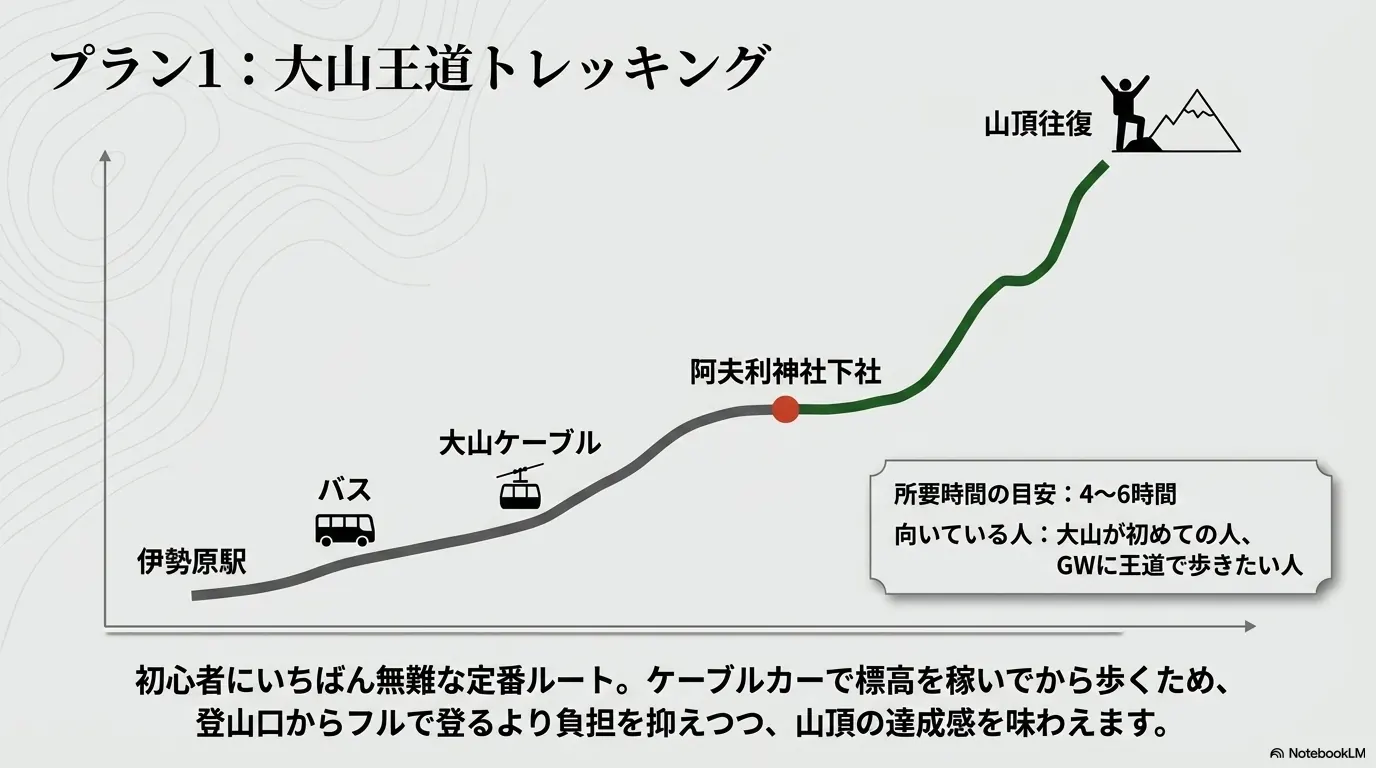 大山のGWプラン1として、伊勢原駅からバス・大山ケーブル・阿夫利神社下社を経て山頂往復する王道トレッキングルート図