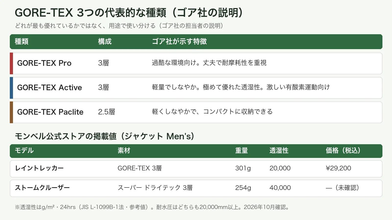 GORE-TEX Pro、Active、Pacliteの特徴と、モンベルのレイントレッカーとストームクルーザーの仕様を比べた表