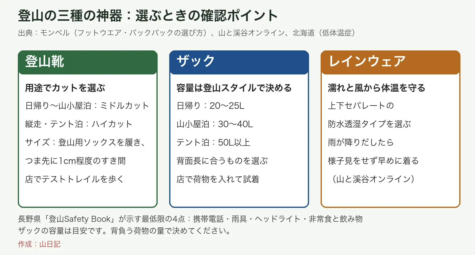 登山靴・ザック・レインウェアを選ぶときの確認ポイントをまとめた図